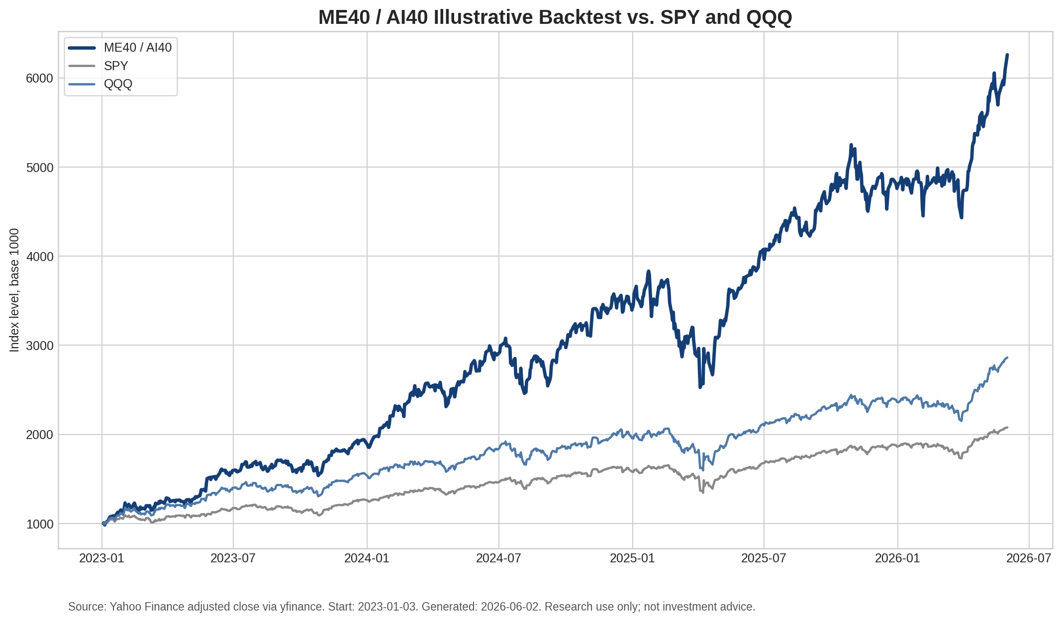 ME40 illustrative backtest performance chart versus SPY and QQQ
