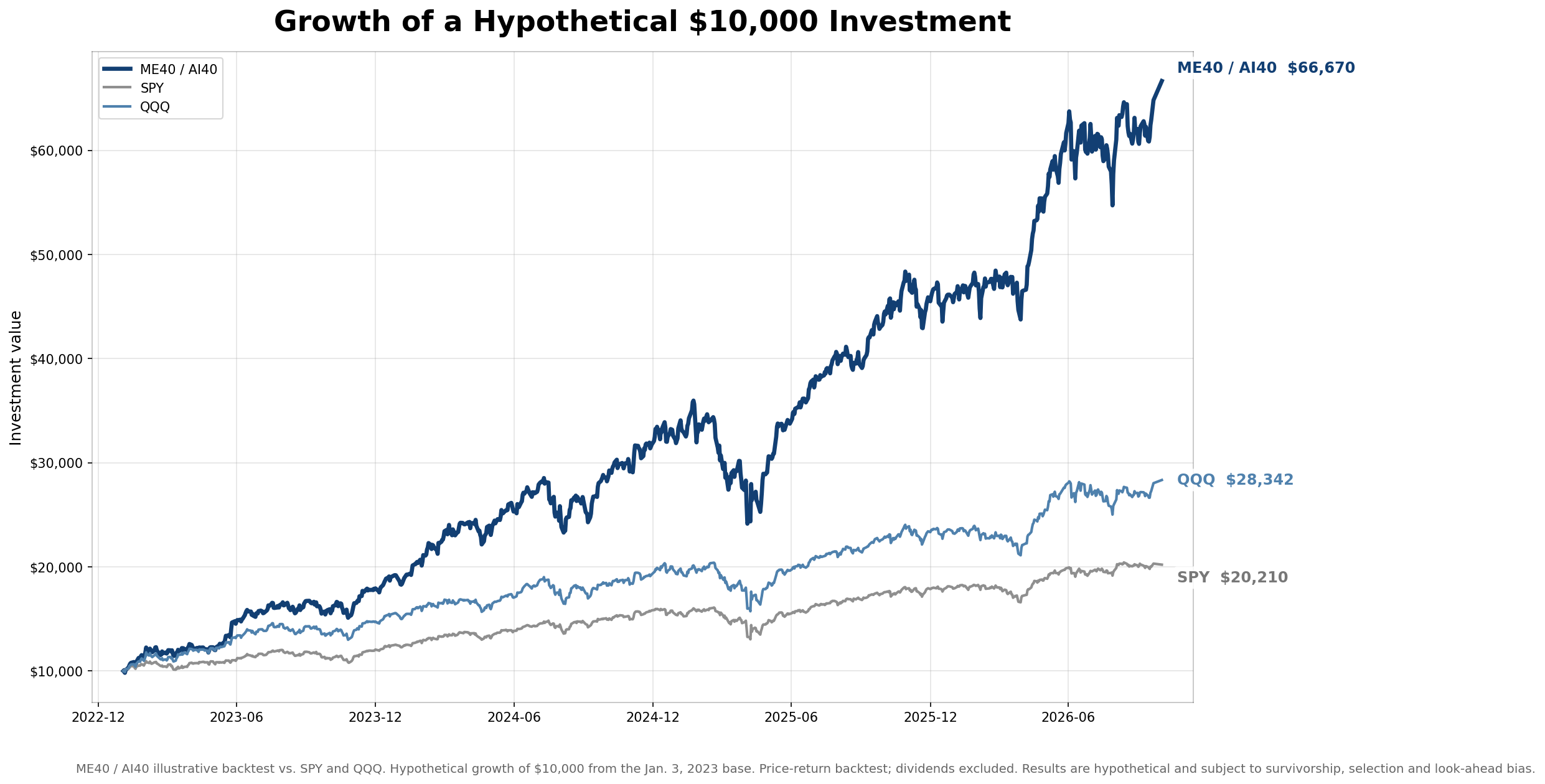 ME40 illustrative backtest performance chart versus SPY and QQQ