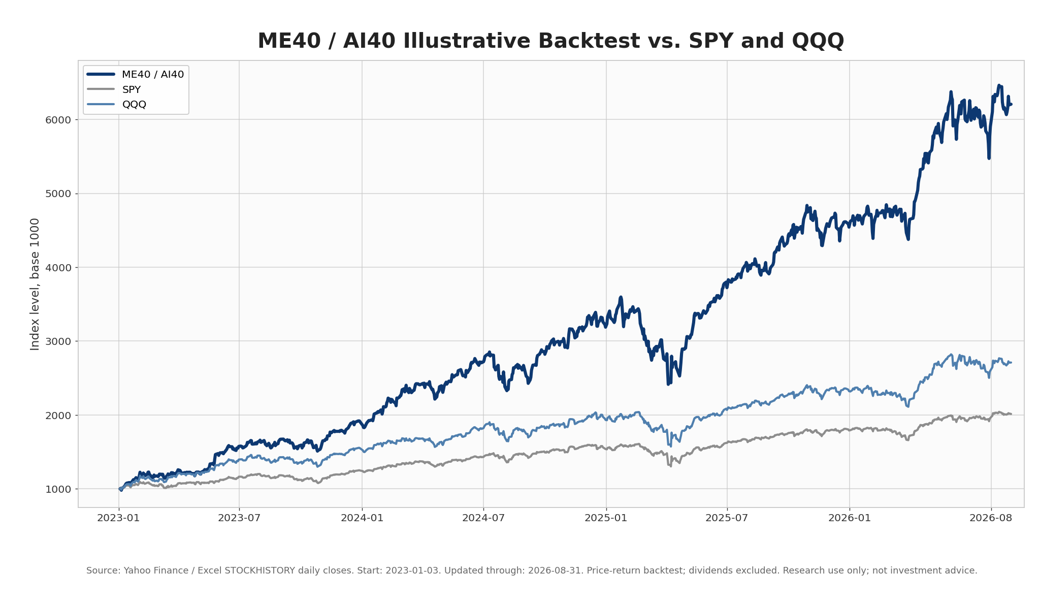 ME40 illustrative backtest performance chart versus SPY and QQQ